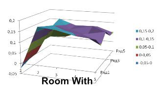 Comfort chart with proper state